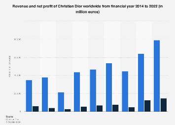 christian dior revenue 2020|dior finance annual report 2022.